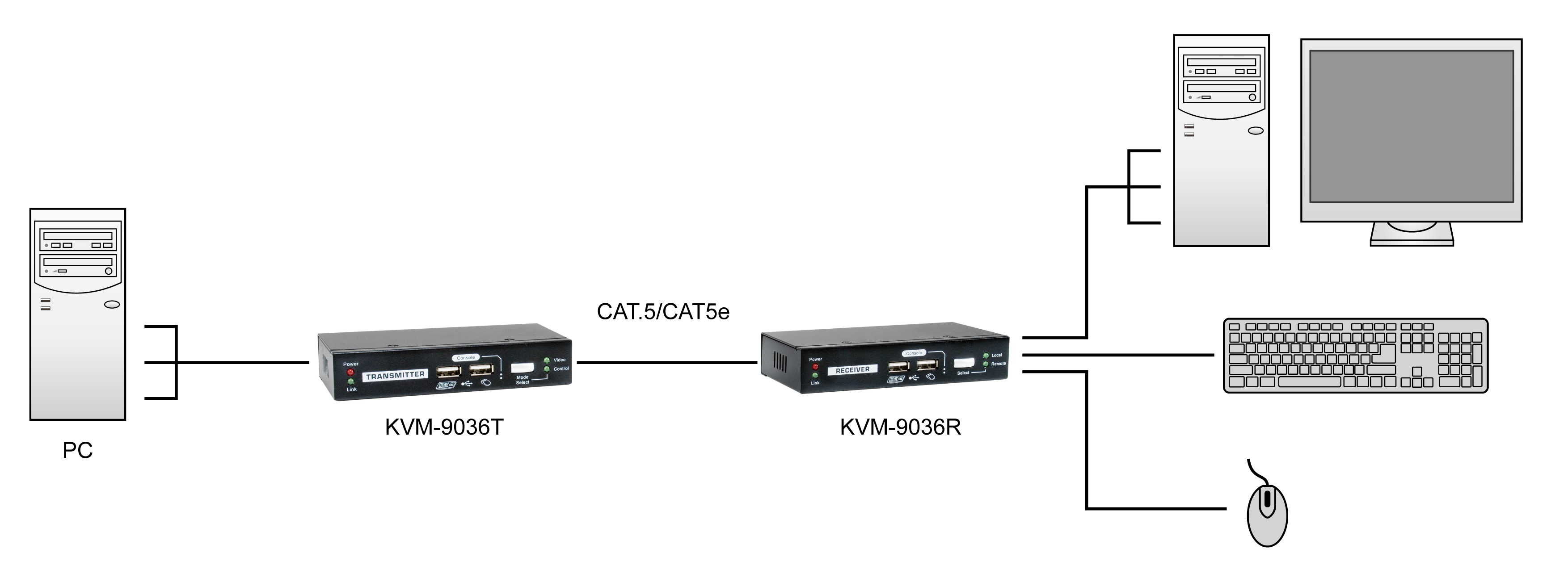 LevelOne KVM-9036