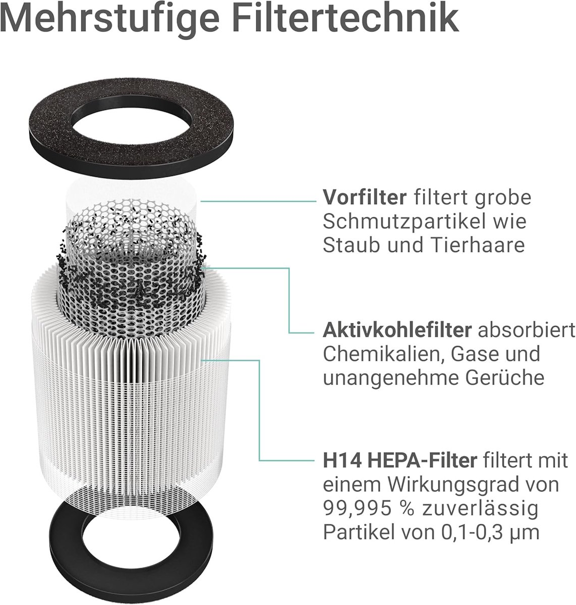 Suntec KLIMATRONIC® AirCare 1000 VirusEx Luftreiniger, Filterdetails